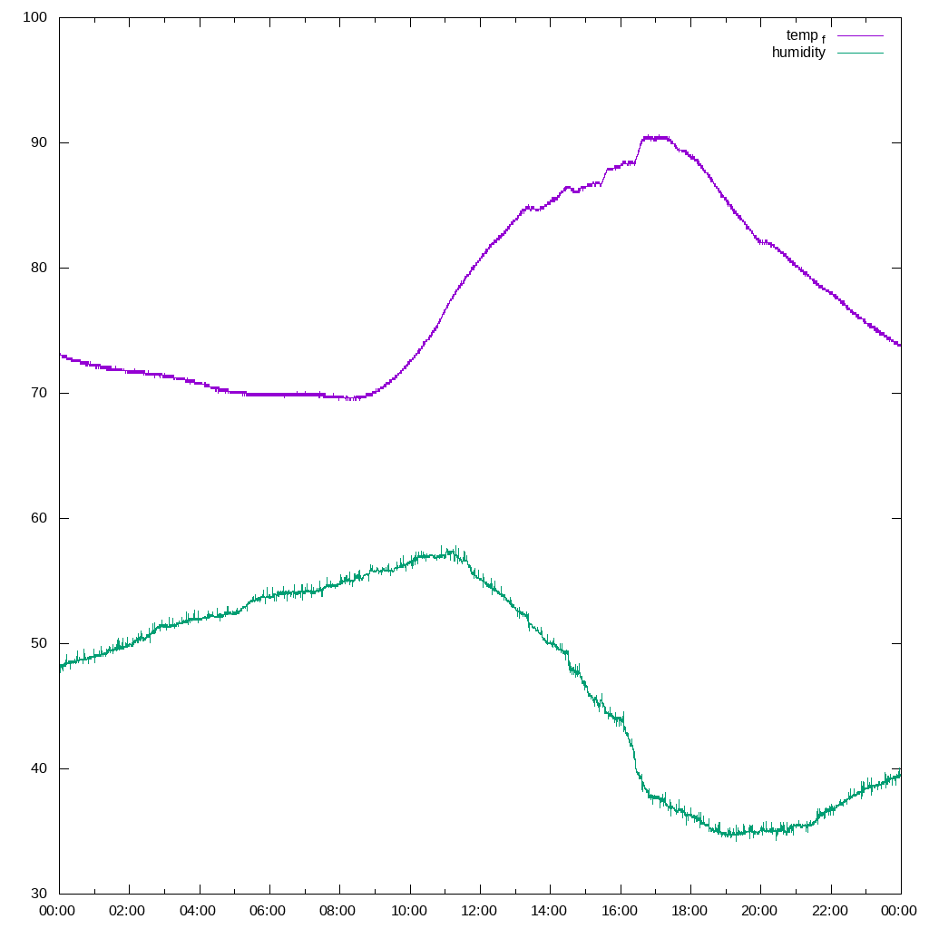 Temperature and Humidity